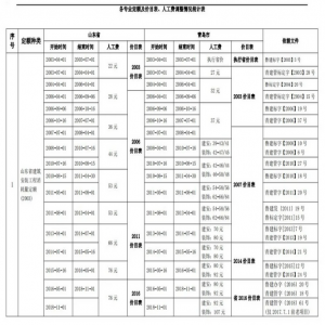 青岛市从2003年至2020年历年人工费调整汇总表