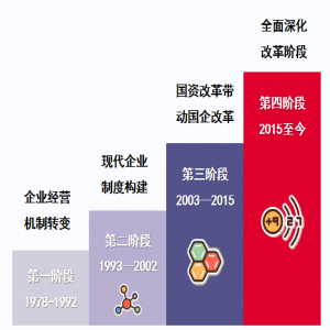 源海独家|聚焦新一轮国企改革